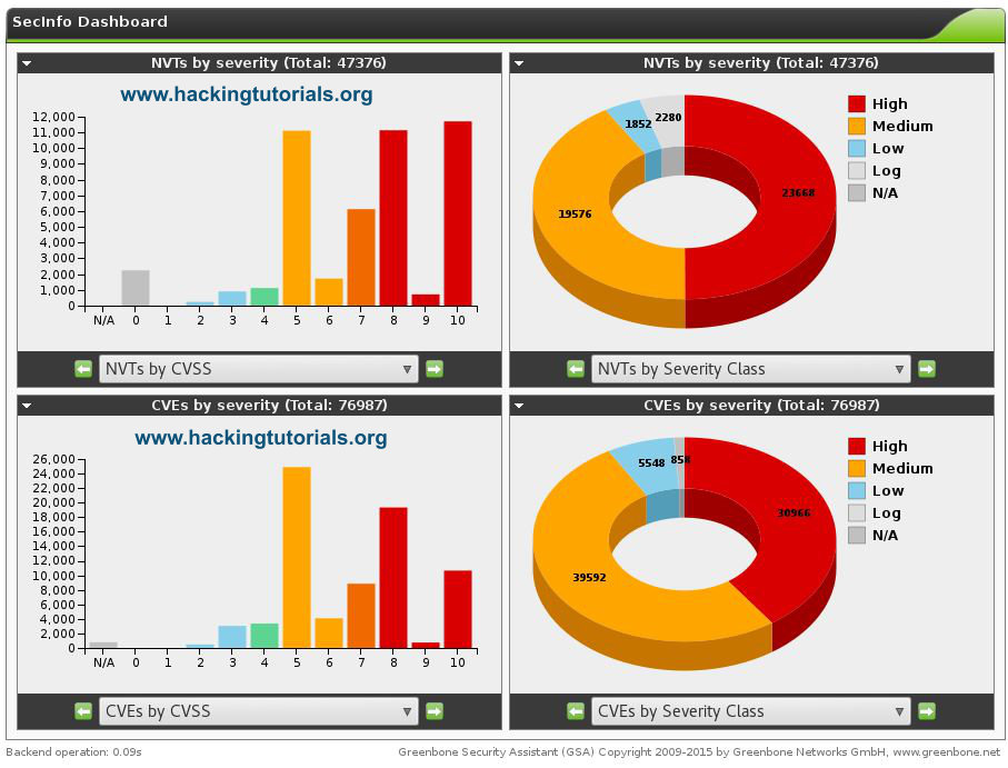 OpenVAS Sec Info vulnerability dashboard