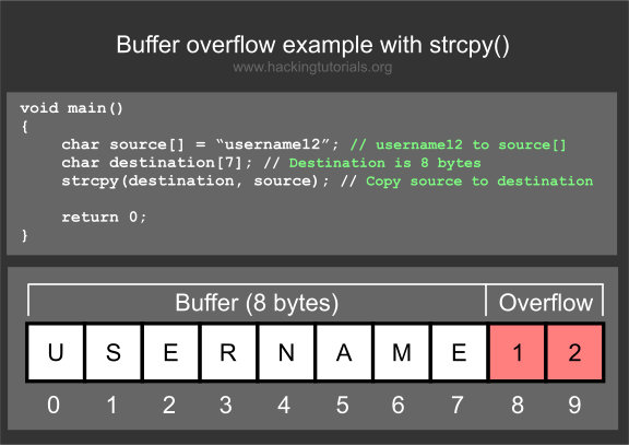 buffer overflow strcpy example
