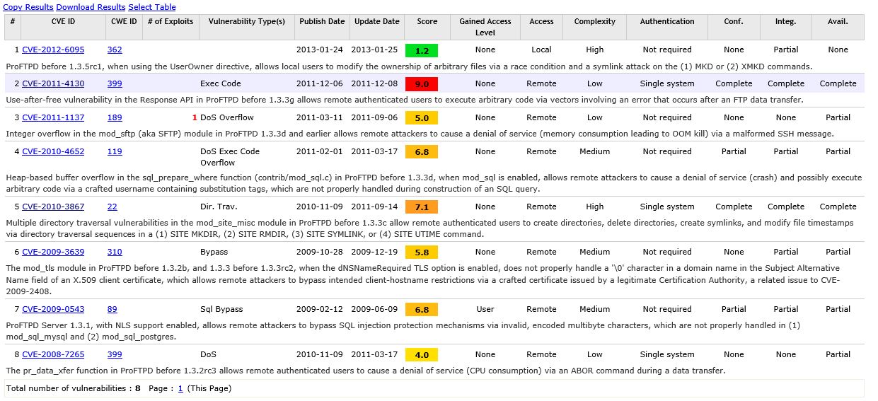 vulnerability assessment CVE details - 7