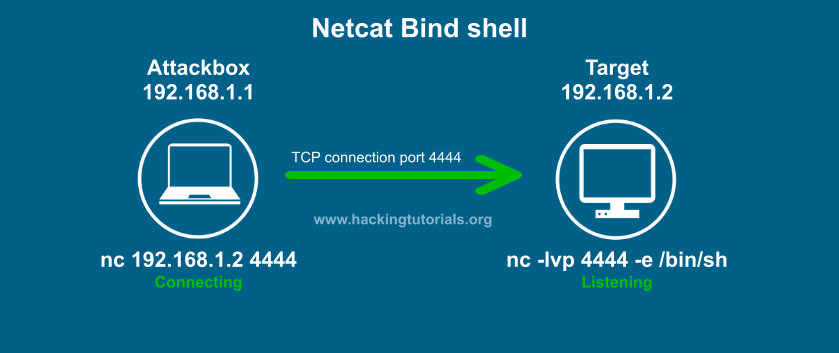 Netcat bind shell