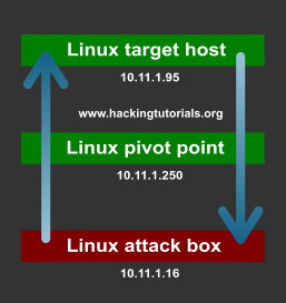Linux netcat network pivoting scenario 