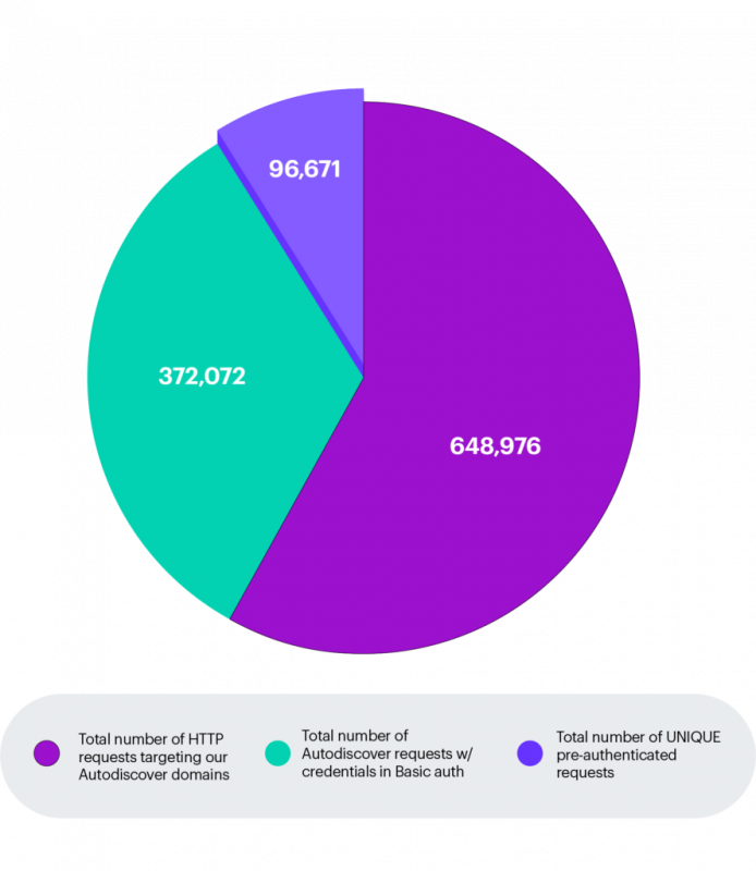 requests pie chart